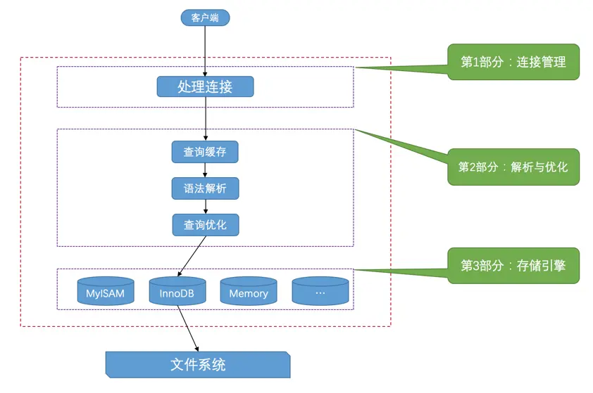 查询请求过程